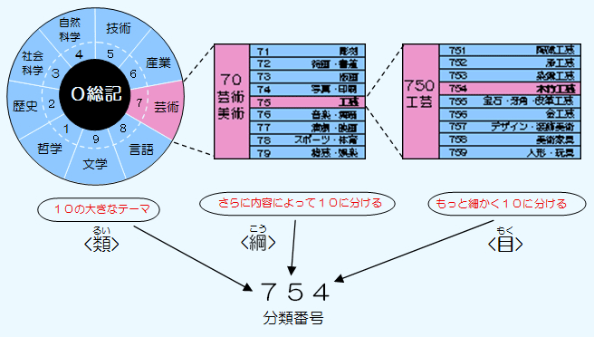 本の並び方のしくみ