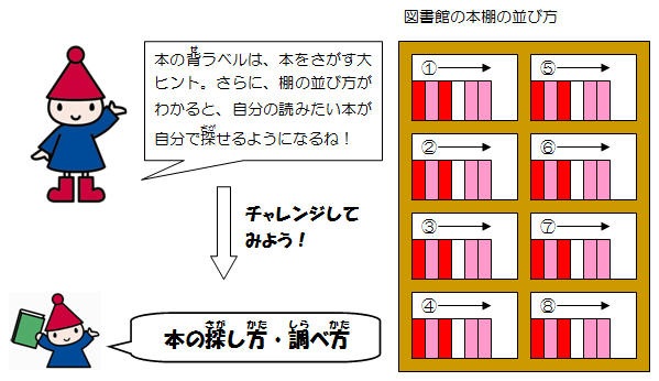 棚の並び方