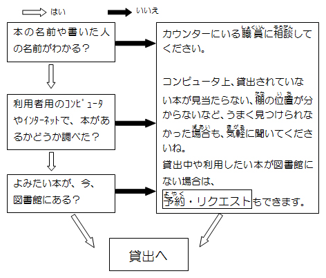 特定の本を探す