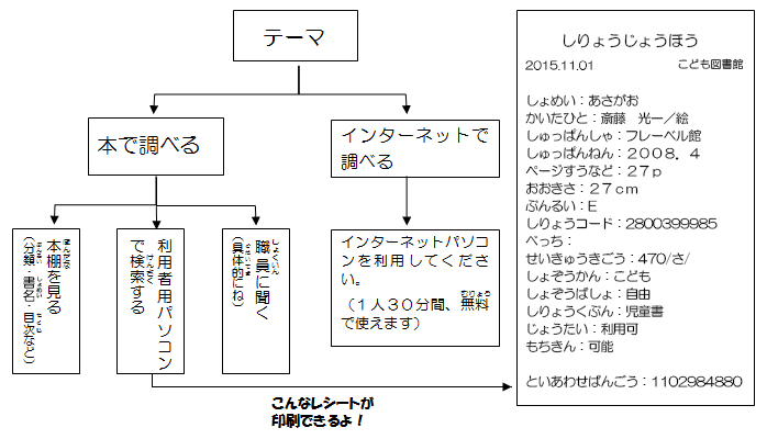 テーマで本を調べる